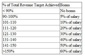 Potter-Bowen (PB) manufactures and sells postage meters throughout the world. Postage meters print the necessary postage on envelopes, eliminating the need to affix stamps. The meter keeps track of the postage, the user takes the meter's counter to a post office and pays money, and the post office initializes the meter to print postage totaling that amount. The firm offers about 30 different postage systems, ranging from small manual systems (costing a few hundred dollars) to large automated ones (costing up to $75,000). PB is organized into Research and Development, Manufacturing, and Marketing. Marketing is further subdivided into four sectors: North America, South America, Europe, and Asia. The North American marketing sector has a sales force organized into 32 regions with approximately 75 to 200 salespeople per region. The budgeting process begins with the chief financial officer (CFO) and the vice president of marketing jointly projecting the total sales for the next year. Their staffs look at trends of the various PB models and project total unit sales by model within each marketing sector. Price increases are forecast and dollar sales per model are calculated. The North American sector is then given a target number of units and a target revenue by model for the year. The manager of the North American sector, Helen Neumann, and her staff then allocate the division's target units and target revenue by region. The target unit sales for each model per region are derived by taking the region's historical percentage sales for that machine times North America's target for that model. For example, model 6103 has North American target unit sales of 18,500 for next year. The Utah region last year sold 4.1 percent of all model 6103s sold in North America. Therefore, Utah's target of 6103s for next year is 758 units (4.1% X 18,500). The average sales price of the 6103 is set at $11,000. Thus, Utah's revenue budget for 6103s is $8,338,000. Given the total forecasted unit sales, average selling prices, and historical sales of each model in all regions, each region is assigned a unit target and revenue budget by model. The region's total revenue budget is the sum of the individual models' revenue targets. Each salesperson in the region is given a unit and revenue target by model using a similar procedure. If Gary Lindenmeyer (a salesperson in Utah) sold 6 percent of Utah's 6103s last year, his unit sales target of 6103s next year is 45 units (6% X 758). His total revenue target for 6103s is $495,000 (or 45 X $11,000). Totaling all the models gives each salesperson's total revenue budget. Salespeople are paid a fixed salary plus a bonus. The bonus is calculated based on the following table:   Required: Critically evaluate PB's sales budgeting system and sales force compensation system. Describe any potential dysfunctional behaviors that PB's systems are likely to generate.<div style=padding-top: 35px> 