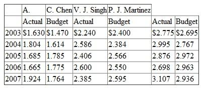 Access.Com produces and sells software to libraries and schools to block access to Web sites deemed inappropriate by the customer. In addition, the software also tracks and reports on Web sites visited and advises the customer of other Web sites the customer might choose to block. Access.Com's software sells for between $15,000 and $20,000. Three account managers (V J. Singh, A. C. Chen, and P. J. Martinez) sell the software and are paid a fixed salary plus a percentage of all sales in excess of targeted (budgeted) sales. Vice President of Marketing S. B. Ro sets the budgeted sales amount for each account manager. The following table reports actual and budgeted sales for the three account managers for the past five years.   Required: a. Based on the data in the table, describe the process used by Ro to set sales quotas for each account manager. b. Discuss the pros and cons of Access.Com's budgeting process for setting account managers' sales targets.<div style=padding-top: 35px> 