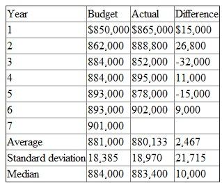 Videx is the premier firm in the security systems industry. Martha Rameriz is an account manager at Videx responsible for selling residential systems. She is compensated based on beating a predetermined sales budget. The last seven years' sales budgets and actual sales data follow. Videx sets its sales budgets centrally in a top-down fashion.   Required: a. Martha Rameriz sells $908,000 in year 7. What budget will she be assigned for year 8 b. Suppose Rameriz sells $900,000 of systems in year 7. What budget will she be assigned in year 8<div style=padding-top: 35px> 