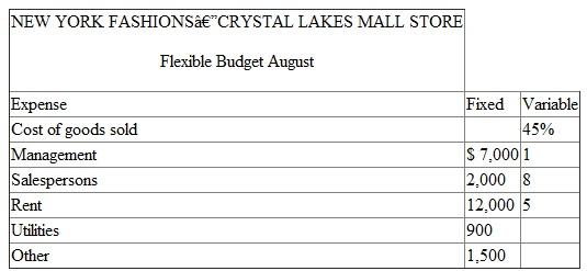 New York Fashions owns 87 women's clothing stores in shopping malls. Corporate headquarters of New York Fashions uses flexible budgets to control the operations of each of the stores. The following table presents the August flexible budget for the New York Fashions store located in the Crystal Lakes Mall:   Variable costs are based on a percentage of revenues. Required: a. Revenues for August were $80,000. Calculate budgeted profits for August. b. Actual results for August are summarized in the following table:   Prepare a report for the New York Fashions-Crystal Lakes Mall store for the month of August comparing actual results to the budget. c. Analyze the performance of the Crystal Lakes Mall store in August. d. How does a flexible budget change the incentives of managers held responsible for meeting the flexible budget as compared to the incentives created by meeting a static (fixed) budget<div style=padding-top: 35px> 
