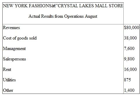New York Fashions owns 87 women's clothing stores in shopping malls. Corporate headquarters of New York Fashions uses flexible budgets to control the operations of each of the stores. The following table presents the August flexible budget for the New York Fashions store located in the Crystal Lakes Mall:   Variable costs are based on a percentage of revenues. Required: a. Revenues for August were $80,000. Calculate budgeted profits for August. b. Actual results for August are summarized in the following table:   Prepare a report for the New York Fashions-Crystal Lakes Mall store for the month of August comparing actual results to the budget. c. Analyze the performance of the Crystal Lakes Mall store in August. d. How does a flexible budget change the incentives of managers held responsible for meeting the flexible budget as compared to the incentives created by meeting a static (fixed) budget<div style=padding-top: 35px> 