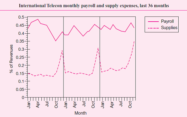 You are working in the office of the vice president of administration at International Telecon (IT) as a senior financial planner. IT is a Fortune 500 firm with sales approaching $1 billion. IT provides long-distance satellite communications around the world. Deregulation of telecommunications in Europe has intensified worldwide competition and has increased pressures inside IT to reduce costs so it can lower prices without cutting profit margins. IT is divided into several profit and cost centers. Each profit center is further organized as a series of cost centers. Each profit and cost center submits a budget to IT's vice president of administration and then is held responsible for meeting that budget. The VP of administration described IT's financial control, budgeting, and reporting system as pretty much a standard, state-of-the-art approach where we hold our people accountable for producing what they forecast. Your boss has assigned you the task of analyzing firmwide supplies expenditures, with the goal of reducing waste and lowering expenditures. Supplies include all consumables ranging from pencils and paper to electronic subcomponents and parts costing less than $1,000. Long-lived assets that cost under $1,000 (or the equivalent dollar amount in the domestic currency for foreign purchases) are not capitalized (and then depreciated) but are categorized as supplies and written off as expenses in the month purchased. You first gather the last 36 months of operating data for both supplies and payroll for the entire firm. The payroll data help you benchmark the supplies data. You divide each month's payroll and supplies amount by revenues in that month to control for volume and seasonal fluctuations.The accompanying graph plots the two data series. Payroll fluctuates from 35 to 48 percent of sales, and supplies fluctuate from 13 to 34 percent of sales. The graph contains the last three fiscal years of supplies and payroll, divided by the vertical lines. For financial and budgeting purposes, IT is on a calendar (January-December) fiscal year.   Besides focusing on consolidated firmwide spending, you prepare disaggregated graphs like the one shown, but at the cost and profit center levels. The general patterns observed in the consolidated graphs are repeated in general in the disaggregated graphs. Required: a. Analyze the time-series behavior of supplies expenditures for IT. What is the likely reason for the observed patterns in supplies b. Given your analysis in (a), what corrective action might you consider proposing What are its costs and benefits<div style=padding-top: 35px> 