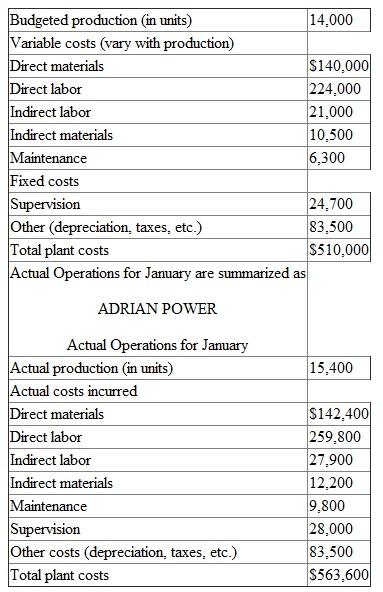 Adrian Power manufactures small power supplies for car stereos. The company uses flexible budgeting techniques to deal with the seasonal and cyclical nature of the business. The accounting department provided the accompanying data on budgeted manufacturing costs for the month of January: ADRIAN POWER Planned Level of Production for January   Required: a. Prepare a report comparing the actual operating results with the flexible budget at actual production. b. Write a short memo analyzing the report prepared in (a). What likely managerial implications do you draw from this report What are the numbers telling you<div style=padding-top: 35px> 