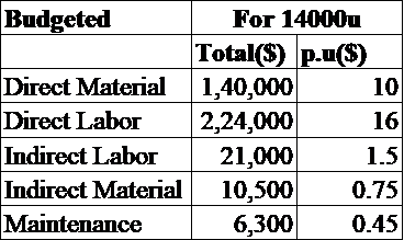 The given case deals with a firm A.Power which deals in manufacturing small power supplies to car stereos and given the nature of its entity is following flexible style of Budgeting.We are required to analyze actual results, management performance for month of January of A.Power based on facts available to us. WN-1: Calculation of Variable cost per unit based on budgeted details.   [a] Flexible budget is a budget, in which the changes due to uncontrollable factors like volume changes are not considered.Variance report is a report that analyses the differences among the budgeted figures and actual figures and reports it to the management. Variance report based on Flexible budget with the actual results is given below. Here the Flexible budget is prepared by preparing the budget for 15400u (keeping fixed costs constant and variable cost per unit constant), based on the spirit of Flexible style of Budgeting. It could be used to prepare further such cases.   [b] 1. We need to prepare a memo analyzing the operating results for the given period.2. Remember to keep your memo short and as informative as possible. 3. The following could be used as a sample for preparing your memo. To: Finance Director From: Analyst, Finance Department Date: 28/05/2020 Subject: Analysis on Operating results for January There is a significant decrease in direct material cost accompanied with significant increase in other costs. The major increase in cost is labor cost. The saving in direct material cost may be due to change in supplier. This might have long term implications, both if the quality is superior or inferior positively or negatively. The increase in labor cost might be a result of overall hike in labor costs in industry. The management needs to improve in its cost management, while keeping entity's objective at the center of budget making.