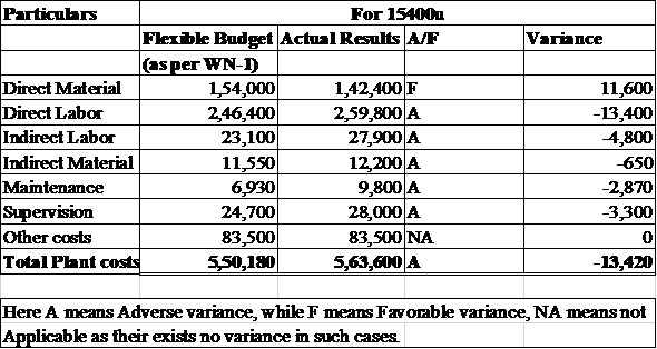 The given case deals with a firm A.Power which deals in manufacturing small power supplies to car stereos and given the nature of its entity is following flexible style of Budgeting.We are required to analyze actual results, management performance for month of January of A.Power based on facts available to us. WN-1: Calculation of Variable cost per unit based on budgeted details.   [a] Flexible budget is a budget, in which the changes due to uncontrollable factors like volume changes are not considered.Variance report is a report that analyses the differences among the budgeted figures and actual figures and reports it to the management. Variance report based on Flexible budget with the actual results is given below. Here the Flexible budget is prepared by preparing the budget for 15400u (keeping fixed costs constant and variable cost per unit constant), based on the spirit of Flexible style of Budgeting. It could be used to prepare further such cases.   [b] 1. We need to prepare a memo analyzing the operating results for the given period.2. Remember to keep your memo short and as informative as possible. 3. The following could be used as a sample for preparing your memo. To: Finance Director From: Analyst, Finance Department Date: 28/05/2020 Subject: Analysis on Operating results for January There is a significant decrease in direct material cost accompanied with significant increase in other costs. The major increase in cost is labor cost. The saving in direct material cost may be due to change in supplier. This might have long term implications, both if the quality is superior or inferior positively or negatively. The increase in labor cost might be a result of overall hike in labor costs in industry. The management needs to improve in its cost management, while keeping entity's objective at the center of budget making.