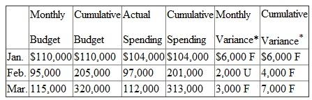 Panarude Airfreight is an international air freight hauler with more than 45 jet aircraft operating in the United States and the Pacific Rim. The firm is headquartered in Melbourne, Australia, and is organized into five geographic areas: Australia, Japan, Taiwan, Korea, and the United States. Supporting these areas are several centralized corporate function services (cost centers): human resources, data processing, fleet acquisition and maintenance, and telecommunications. Each responsibility center has a budget, negotiated at the beginning of the year with the vice president of finance. Funds unspent at the end of the year do not carry over to the next fiscal year. The firm is on a January-to-December fiscal year. After reviewing the month-to-month variances, Panarude senior management became concerned about the increased spending occurring in the last three months of each fiscal year. In particular, in the first nine months of the year, expenditure accounts typically show favorable variances (actual spending is less than budget), but in the last three months, unfavorable variances are the norm. In an attempt to smooth out these spending patterns, each responsibility center is reviewed at the end of each calendar quarter and any unspent funds can be deleted from the budget for the remainder of the year. The accompanying table shows the budget and actual spending in the telecommunications department for the first quarter of this year. PANARUDE AIRFREIGHT Telecommunications Department: First Quarter Budget and Actual Spending (Australian Dollars)   At the end of the first quarter, telecommunications' total annual budget for this year can be reduced by $7,000, the total budget underrun in the first quarter. In addition, the remaining nine monthly budgets for telecommunications are reduced by $778 (or $7,000 9). If, at the end of the second quarter, telecommunications' budget shows an unfavorable variance of, say, $8,000 (after the original budget is reduced for the first-quarter underrun), management of telecommunications is held responsible for the entire $8,000 unfavorable variance. The first-quarter underrun is not restored. If the second-quarter budget variance is also favorable, the remaining six monthly budgets are each reduced further by one-sixth of the second-quarter favorable budget variance. Required: a. What behavior would this budgeting scheme engender in the responsibility center managers b. Compare the advantages and disadvantages of the previous budget regime, where any end- of-year budget surpluses do not carry over to the next fiscal year, with the system of quarterly budget adjustments just described.<div style=padding-top: 35px> 