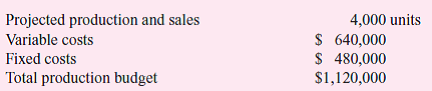 Madigan produces a single high-speed modem. The following table summarizes the current month's budget for Madigan's modem production:   Actual production and sales for the month were 3,900 units. Total production costs were $1,114,800, of which $631,800 were variable costs. Required: a. Prepare an end-of-month variance report for the production department using the beginning-of-month static budget. b. Prepare an end-of-month variance report for the production department using the beginning-of-month flexible budget. c. Write a short memo evaluating the performance of the production manager based on the variance report in (a). d. Write a short memo evaluating the performance of the production manager based on the variance report in (b). e. Which variance report-the one in (a) or (b)-best reflects the performance of the production manager Why<div style=padding-top: 35px> 