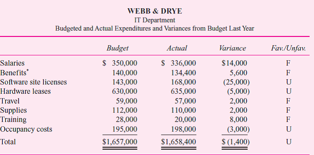 Webb Drye (WD) is a New York City law firm with over 200 attorneys. WD has a sophisticated set of information technologies-including intranets and extranets, e-mail servers, the firm's accounting, payroll, and client billing software, and document management systems-that allows WD attorneys and their expert witnesses access to millions of pages of scanned documents that often accompany large class action lawsuits. Bev Piccaretto was hired at the beginning of last year to manage WD's IT department. She and her staff maintain these various systems, but they also act as an internal consulting group to WD's professional staff. They help the staff connect to and use the various IT systems and troubleshoot problems the staff may encounter. The IT department is a cost center. Piccaretto receives an annual operating budget and believes she is accountable for not exceeding the budget while simultaneously providing high- quality IT services to WD. Piccaretto reports to Marge Malone, WD's chief operating officer. Malone is responsible for IT, accounting, marketing, human resources, and finance functions for Webb Drye. She reports directly to WD's managing partner, who is the firm's chief executive officer. The fiscal year has just ended. The following table contains IT's annual budget, actual amounts spent, and variances from the budget.   Malone expresses her concern that the IT department had substantial deviations from the original budgeted amounts for software licenses and salaries, and that Piccaretto should have informed Malone of these actions before they were implemented. Piccaretto argues that since total spending within the IT department was in line with the total budget of $1,657,000 she managed her budget well. Furthermore, Piccaretto points out that she had to buy more sophisticated antivirus software to protect the firm from hacker attacks and that, in paying for these software upgrades, she did not replace a staff person who left in the fourth quarter of the year. Malone counters that this open position adversely affected a large lawsuit because the attorneys working on the case had trouble downloading the scanned documents in the document management system that IT is responsible for maintaining. Required: Write a short memo analyzing the disagreement between Malone and Piccaretto. What issues underlie the disagreement Who is right and who is wrong What corrective actions (if any) do you recommend<div style=padding-top: 35px> 