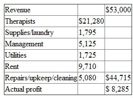 Spa Ariana promotes itself as an upscale spa offering a variety of treatments, including massages, facials, and manicures, performed in a luxurious setting by qualified therapists. The owners of Spa Ariana invested close to $450,000 of their own money three years ago in building and decorating the interior of their new spa (six treatment rooms, relaxation rooms, showers, and waiting area). Located on the main street in a ski resort, the spa has a five-year renewable lease from the building owner. The owners hire a manager to run the spa. The average one-hour treatment is priced at $100. Ariana has the following cost structure:   Assume that all treatments have the same variable cost structure depicted in the table. Required: a. Calculate the number of treatments Spa Ariana must perform each month in order to break even. b. In April, the owners of Ariana expect to perform 550 treatments. Prepare a budget for April assuming 550 treatments are given. c. In April Spa Ariana performs 530 treatments and incurs the following actual costs. Prepare a performance report for April comparing actual performance to the static budget in part (b) based on 550 treatments. Actual Operating Results for April   d. Prepare a performance report for April comparing actual performance to a flexible budget based on the actual number of treatments performed in April of 530. e. Which of the two performance reports you prepared in parts (c) and (d) best reflect the true performance of the Spa Ariana in April Explain your reasoning. f. Do the break-even calculation you performed in part (a) and the budgeted and actual profits computed in parts (a) - (d) accurately capture the true economics of the Ariana Spa Explain why or why not.<div style=padding-top: 35px> 