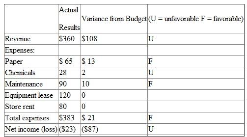 Picture Maker is a freestanding photo kiosk consumers use to download their digital photos and make prints. Shashi Sharma has a small business that leases several Picture Makers from the manufacturer for $120 per month per kiosk, and she places them in high-traffic retail locations. Customers pay $0.18 per print. (The kiosk only makes six- by eight-inch prints.) Sharma has one kiosk located in the Sanchez Drug Store, for which Sharma pays Sanchez $80 per month rent. Sharma checks each of her kiosks every few days, refilling the photographic paper and chemicals, and collects the money. Sharma hires a service company that cleans the machine, replaces any worn or defective parts, and resets the kiosk's settings to ensure the kiosk continues to provide high-quality prints. This maintenance is performed monthly and is independent of the number of prints made during the month. The average cost of the service runs about $90 per month, but it can vary depending on the extent of repairs and parts required to maintain the equipment. Paper and chemicals are variable costs, and maintenance, equipment lease, and store rent are fixed costs. If the kiosk is malfunctioning and the print quality deteriorates, Sanchez refunds the customer's money and then gets his money back from Sharma when she comes by to check the paper and chemical supplies. These occasional refunds cause her variable costs perprint for paper and chemicals to vary over time. The following table reports the results from operating the kiosk at the Sanchez Drug Store last month. Budget variances are computed as the difference between actual and budgeted amounts. An unfavorable variance (U) exists when actual revenues fall short of budget or when actual expenses exceed the budget. Last month, the kiosk had a net loss of $23, which was $87 more than budgeted. Sanchez Drug Store Kiosk Last Month   Required: a. Prepare a schedule that shows the budget Sharma used in calculating the variances in the preceding report. b. How many good prints were made last month at the Sanchez Drug Store kiosk c. Prepare a flexible budget for the Sanchez Drug Store kiosk based on a volume of 2,000 prints.<div style=padding-top: 35px> 