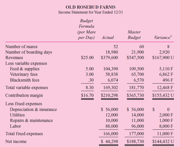 Old Rosebud is a Kentucky horse farm that specializes in boarding thoroughbred breeding mares and their foals. Customers bring their breeding mares to Old Rosebud for delivery of their foals and after-birth care of the mare and foal. Recent changes in the tax laws brought about a substantial   decline in thoroughbred breeding. As a result, profits declined in the thoroughbred boarding industry. Old Rosebud prepared a master budget for the current year by splitting costs into variable costs and fixed costs. The budget was prepared before the extent of the downturn was fully recognized. Table 1 above compares actual with budget for the current year. Required: Prepare an analysis of the operating performance of Old Rosebud Farms. Supporting tables or calculations should be clearly labeled.<div style=padding-top: 35px> 