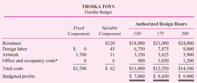 Adrian and Pells (AP) is an advertising agency that uses flexible budgeting for both planning and control. One of its clients, Troika Toys, asked AP to prepare an ad campaign for a new toy. AP's contract with Troika calls for paying AP $120 per design hour for between 150 and 200 hours. AP has a staff of ad campaign designers who prepare the ad campaigns. Customers are billed only for the time designers work on their project. Partner time is not billed directly to the customer. As part of the planning process, Sue Bent, partner-in-charge of the Troika account, prepared the following flexible budget. Authorized Design Hours is the estimated range of time AP expects the job to require and what the client agrees to authorize.   AP's executive committee reviewed Bent's budget and approved it and the Troika contract. After some preliminary work, Troika liked the ideas so much it expanded the authorized time range to be between 175 and 250 hours. Bent and her design team finished the Troika project. Two hundred and twenty design hours were logged and billed to Troika at the contract price ($120 per hour). Upon completion of the Troika campaign, the following revenues and costs had been accumulated:   AP's accounting manager keeps track of actual costs incurred by AP on each account. AP employs a staff of designers. Their average salary is $45 per hour. New designers earn less than the average; those with more experience earn more. The actual design labor costs charged to each project are the actual hours times the designer's actual hourly cost. Artwork consists of both in-house and out-of-house artists who draw up the art for the ads designed by the designers. Office and occupancy costs consist of a charge per designer hour to cover rent, photocopying, and phones, plus actual long-distance calls, faxes, and overnight delivery services. Required: Prepare a table that reports on Sue Bent's performance on the Troika Toys account and write a short memo to the executive committee that summarizes her performance on this project.<div style=padding-top: 35px> 
