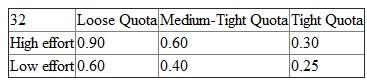 Magee Inc. pays its sales manager a bonus of $10,000 if the manager meets the sales quota. The sales manager can exert either high effort or low effort. The additional disutility of the manager in exerting high effort relative to low effort to meet the sales quota is $1,500. Management can set a tight quota that is extremely difficult to achieve even with a great deal of effort, a loose quota that is achieved easily, or a medium-tight quota. The probability of achieving the sales figure under each quota is summarized in the accompanying table. Probability of Achieving Quota   The sales manager can either achieve the sales quota or not. Because each quota affects the total number of units sold and thus the gross margin earned by the firm, the following table outlines the gross margin earned by the firm when each quota is reached and is not reached. Gross Margin of Achieving Quota   Should management set a loose, medium-tight, or tight quota<div style=padding-top: 35px> 