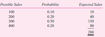 The local sales manager of Kink Sales receives a fixed salary plus a bonus based on sales. Only the local sales manager knows the probability distribution over possible sales levels for the next year in her sales district, which is as follows:   The manager's bonus is $100 for every unit above the budgeted sales figure she forecasts at the beginning of the year, with the bonus being nonnegative. That is, Bonus = $100 X (Actual sales - Budgeted sales), Bonus 0 (1) Senior management is considering changing the bonus scheme to the following: Bonus = $100 X Actual sales - $20 X | Budgeted sales - Actual sales | (2) In this scheme, the local manager would receive $100 per unit sold but be penalized $20 for every unit sold that differs from budget. (Note: The symbol |... | denotes absolute value.) If senior management changes the bonus, it will adjust the fixed component of salary to offset any gain or loss in the expected level of total compensation. Required: a. Graph the two bonus schemes. b. Using the first bonus scheme, what budgeted sales figure will the local manager report c. Using the proposed bonus scheme, what budgeted sales figure will the local manager report d. Which method do you prefer Why<div style=padding-top: 35px> 