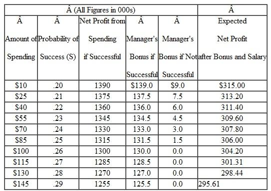 This problem is designed to illustrate that differences in risk sharing between agent and principal will cause the agent to take actions which maximize the agent's utility but not the principal's utility. In particular, since the agent does not share proportionally in the losses, the agent more readily accepts projects where losses are more likely as long as they also promise greater gains. a. The following table derives the firm profit-maximizing level of spending on the campaign. As can be seen from the table, the firm will want the Buffalo manager to spend $10,000 on the campaign, which will yield expected net profit of $315,000 (net of the manager's expected bonus).   b. Based on the following set of calculations, the manager will choose to spend more on the project than profit-maximizing shareholders. The manager will seek to spend $145,000 on the project thereby reducing the expected profits of the firm from $315,000 to $295,610.   c. For increases in advertising, the manager's bonus falls for both success and unsuccessful outcomes. However, the expected bonus rises because more weight is being placed on the successful payoff which is worth a lot more than the unsuccessful outcome. Therefore, even though the bonus falls for successful and unsuccessful outcomes as advertising is increased, the expected bonus rises. The two levels in parts a and b above differ because the manager views risk differently than the firm. In particular, the manager's bonus is bounded from below at zero. Therefore, if the manager spends a lot on marketing but is unsuccessful, the manager's bonus does not fall below $0. The manager is gambling with the shareholders' money, not the manager's bonus. This result does not depend on the manager being risk averse. Both the owner and manager value dollars.