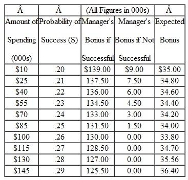 This problem is designed to illustrate that differences in risk sharing between agent and principal will cause the agent to take actions which maximize the agent's utility but not the principal's utility. In particular, since the agent does not share proportionally in the losses, the agent more readily accepts projects where losses are more likely as long as they also promise greater gains. a. The following table derives the firm profit-maximizing level of spending on the campaign. As can be seen from the table, the firm will want the Buffalo manager to spend $10,000 on the campaign, which will yield expected net profit of $315,000 (net of the manager's expected bonus).   b. Based on the following set of calculations, the manager will choose to spend more on the project than profit-maximizing shareholders. The manager will seek to spend $145,000 on the project thereby reducing the expected profits of the firm from $315,000 to $295,610.   c. For increases in advertising, the manager's bonus falls for both success and unsuccessful outcomes. However, the expected bonus rises because more weight is being placed on the successful payoff which is worth a lot more than the unsuccessful outcome. Therefore, even though the bonus falls for successful and unsuccessful outcomes as advertising is increased, the expected bonus rises. The two levels in parts a and b above differ because the manager views risk differently than the firm. In particular, the manager's bonus is bounded from below at zero. Therefore, if the manager spends a lot on marketing but is unsuccessful, the manager's bonus does not fall below $0. The manager is gambling with the shareholders' money, not the manager's bonus. This result does not depend on the manager being risk averse. Both the owner and manager value dollars.