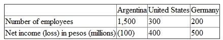 Slawson is a publicly traded Argentine company with three operating companies located in Argentina, the United States, and Germany. Slawson's corporate headquarters in Buenos Aires oversees the three operating companies. The annual cost of the corporate headquarters, including office expenses, salaries, and legal and accounting fees, is 2.4 million pesos. The following table summarizes operating details of each of the three operating companies.    Required:  a. Allocate the 2.4 million pesos corporate headquarters cost to the three operating companies using number of employees in each operating company. b. Allocate the 2.4 million pesos corporate headquarters cost to the three operating companies using net income of each operating company as the allocation base.  c. Discuss the advantages and disadvantages of allocating corporate headquarters costs using (i) employees and (ii) net income.