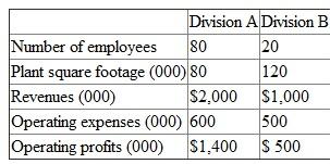 Avid, a small, privately held biotech pharmaceutical manufacturing firm, specializes in developing and producing a set of drugs for rare classes of cancers. Avid has two divisions that share the same manufacturing and research facility. The two divisions, while producing and selling two different classes of products to different market segments, share a common underlying science and related manufacturing processes. It is not unusual for the divisions to exchange technical know-how, personnel, and equipment. The following table summarizes their most current year's operating performance:    Avid's corporate overhead amounts to $900,000 per year. Management is debating various ways to allocate the corporate overhead to the two divisions. Allocation bases under consideration include: number of employees, plant square footage, revenues, operating expenses, and operating profits. Each division is treated as a separate profit center with each manager receiving a bonus based on his or her division's net income (operating profits less allocated corporate overhead). Required:  a. For each of the five proposed allocation bases, compute Division A's and Division B's net income (operating income less allocated corporate overhead). b. Recommend one of the five methods (or no allocation of corporate overhead) to allocate corporate overhead to the two divisions. Be sure to justify your recommendation.