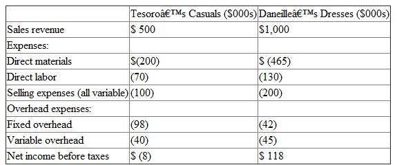 Jim Shoe, chief executive officer of Jolsen International, a multinational textile conglomerate, has recently been evaluating the profitability of one of the company's subsidiaries, Pride Fashions, Inc., located in Rochester, New York. The Rochester facility consists of a dress division and a casual wear division. Daneille's Dresses produces women's fine apparel, while the other division, Tesoro's Casuals, produces comfortable cotton casual clothing. Jolsen's chief financial officer, Pete Moss, has recommended that the casual wear division be closed. The year-end financials Shoe just received show that Tesoro's Casuals has been operating at a loss for the past year, while Daneille's Dresses continues to show a respectable profit. Shoe is puzzled by this fact because he considers both managers to be very capable. The Rochester site consists of a 140,000-square-foot building where Tesoro's Casuals and Daneille's Dresses utilize 70 percent and 30 percent of the floor space, respectively. Fixed overhead costs consist of the annual lease payment, fire insurance, security, and the common costs of the purchasing department's staff. Fixed overhead is allocated based on percentage of floor space. Housing both divisions in this facility seemed like an ideal situation to Shoe because both divisions purchase from many of the same suppliers and have the potential to combine materials ordering to take advantage of quality discounts. Furthermore, each division is serviced by the same maintenance department. However, the two managers have been plagued by an inability to cooperate due to disagreements over the selection of suppliers as well as the quantities to purchase from common suppliers. This is of serious concern to Shoe as he turns his attention to the report in front of him.    Required:  a. Evaluate Pete Moss's recommendation to close Tesoro's Casuals. b. Should the overhead costs be allocated based on floor space or some other measure Justify your answer.
