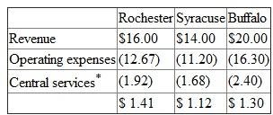 The Winterton Group is an investment advisory firm specializing in high-income investors in upstate New York. Winterton has offices in Rochester, Syracuse, and Buffalo. Operating as a profit center, each office receives central services, including information technology, marketing, accounting, and payroll. Winterton has 20 investment advisors, 7 each in Syracuse and Rochester, and 6 in Buffalo. Each investment advisor is paid a fixed salary, a commission based on the revenue generated from clients, plus 2 percent of regional office profits and 1 percent of firm profits. One of the senior investment advisors in each office is designated as the office manager and is responsible for running the office. The office manager receives 8 percent of the regional office profits instead of 2 percent. Regional office expenses include commissions paid to investment advisors. The following regional profits are calculated before the 2 percent profit sharing. Firm profits are the sum of the three regional office profits. This table summarizes the current profits per office after allocating central service costs based on office revenues. WINTERTON GROUP    The manager of the Buffalo office sent the following e-mail to the other office managers, the president, and the chief financial officer: One of the primary criteria by which all cost allocation schemes are to be judged is fairness. The costs allocated to those bearing them should view the system as fair. Our current system, which allocates central services using office revenues, fails this important test of fairness. Receiving more allocated costs penalizes those offices generating more revenues. A fairer, and hence more defensible, system would be to allocate these central services based on the number of investment advisors in each office. Required:  a. Recalculate each office's profits before any profit sharing assuming the Buffalo manager's proposal is adopted. b. Do you believe the Buffalo manager's proposal results in a fairer allocation scheme than the current one Why or why not  c. Why is the Buffalo manager concerned about fairness