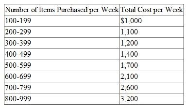 The purchasing department of Ball Brothers purchases raw materials and supplies for the various divisions in the firm. Most of the purchasing department's costs are labor costs. The costs of the purchasing department depend on the number of items purchased. The manager of the purchasing department estimates how her department's costs will vary with different levels of demand by the divisions. The following table provides her estimates of how the costs of purchasing vary with the aggregate number of items purchased by all divisions.    In deriving this table, the manager of purchasing projects expanding the size of the department in order to keep roughly constant the time to purchase an item and the quality of the purchasing department's services at all levels of demand placed on the department. That is, if the department is processing 750 items per week, it will provide the same quality of services given a budget of $2,600 as it would processing 250 items per week given a budget of $1,100. Required:  a. Suppose the purchasing department is currently purchasing 610 items per week. Should the department's costs of $2,100 per week be allocated back to the divisions, making the purchases at a charge of $3.44 per item purchased ($2,100÷610) Explain why or why not. b. Suppose the purchasing department is currently purchasing 210 items per week. Should the department's costs of $1,100 per week be allocated back to the divisions, making the purchases at a charge of $5.23 per item purchased ($1,100÷210) Explain why or why not. c. Reconcile (explain) why your answers to (a) and (b) are either the same or different.