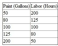 You are manager of a painting department of a large office complex. The painting department is responsible for painting the buildings' exteriors and interiors. Your performance is judged in part on minimizing your department's operating costs, which consist of paint and labor, while providing a high-quality and timely service. The job of painting the halls of a particular building is being evaluated. Paint and labor are substitutes. To provide the quality job demanded, you can use less paint and more labor, or more paint and less labor. The accompanying table summarizes this trade-off. Paint costs $10 per gallon and labor costs $6.40 per hour.    Required:  a. How much paint and how much labor do you choose in order to minimize the total cost of the hall painting job (Show calculations in a neatly labeled exhibit.) b. The accounting department institutes an overhead allocation on labor. For every dollar spent on labor, $0.5625 of overhead is allocated to the paint department to cover corporate overhead items, including payroll, human resource, security, legal costs, and so forth. Now how much labor and paint do you choose to minimize the total accounting cost of the hall painting job (Show calculations in a neatly labeled exhibit.) c. Explain why your decisions differ between parts (a) and (b). d. Explain why the accounting department might want to allocate corporate overhead based on direct labor to your painting department.