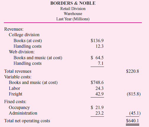Borders Noble (B N) operates 460 bookstores throughout North America and Europe. B N has three divisions: retail division, college division, and the Web division. The retail division operates large stores selling both books and music. A typical store can have as many as 15,000 titles, covering the gamut of best-sellers, fiction, self-help, reference, travel, and so forth. The college division runs campus stores that primarily sell textbooks, apparel, and other assorted goods (stationery, snacks, computer supplies). The Web division sells books and music over the Internet, using its own computer system. The retail division has a large warehouse where it receives books and music from publishers and repackages them in smaller lots for individual retail stores. The warehouse also receives textbooks and repackages them for the college division's stores. Orders received by the Web division are forwarded electronically for packing and shipping by retail's warehouse. In addition to paying for the cost of the books, the college and Web divisions pay the variable costs of handling and shipping the books from retail's warehouse. The financial statement for the warehouse for last year is:     Revenues in the warehouse from the Web and college divisions consist of the cost of books and music shipped from the warehouse and the warehouse's direct handling costs (labor and freight). The handling costs charged to the Web and college divisions accurately reflect the variable costs of receiving, packaging, and shipping the books. Likewise, the books and music costs accurately reflect the costs paid to the publishers. The operating data for the three divisions for last year were as follows:     Each division is treated as an investment center. Managers in each division are compensated based on their division's EVA. Required:  a. Compute each division's EVA. b. In addition to charging the college and Web divisions the variable costs of handling and shipping costs in the warehouse, the CFO of B N decides to allocate the fixed costs of the warehouse to all three divisions. Fixed warehouse costs are allocated based on the cost of books and music processed through the warehouse. Compute each division's revised net operating profit using the full cost (fixed and variable cost) of the warehouse.  c. Compute each division's EVA using the revised handling charges in part ( b ). d. Discuss the advantages and disadvantages of the alternate performance measures in parts ( a ) and ( c ). e. Discuss possible distortions to the EVA calculations in part ( c ). (Assume WACC is measured accurately.)