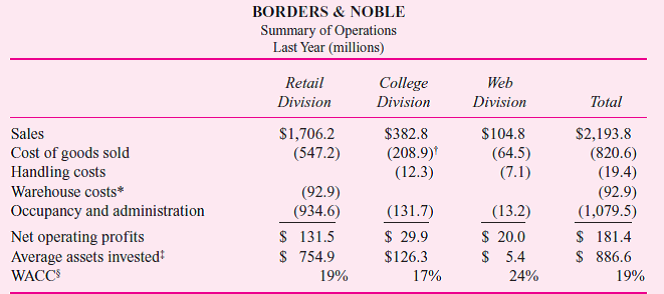 Borders Noble (B N) operates 460 bookstores throughout North America and Europe. B N has three divisions: retail division, college division, and the Web division. The retail division operates large stores selling both books and music. A typical store can have as many as 15,000 titles, covering the gamut of best-sellers, fiction, self-help, reference, travel, and so forth. The college division runs campus stores that primarily sell textbooks, apparel, and other assorted goods (stationery, snacks, computer supplies). The Web division sells books and music over the Internet, using its own computer system. The retail division has a large warehouse where it receives books and music from publishers and repackages them in smaller lots for individual retail stores. The warehouse also receives textbooks and repackages them for the college division's stores. Orders received by the Web division are forwarded electronically for packing and shipping by retail's warehouse. In addition to paying for the cost of the books, the college and Web divisions pay the variable costs of handling and shipping the books from retail's warehouse. The financial statement for the warehouse for last year is:     Revenues in the warehouse from the Web and college divisions consist of the cost of books and music shipped from the warehouse and the warehouse's direct handling costs (labor and freight). The handling costs charged to the Web and college divisions accurately reflect the variable costs of receiving, packaging, and shipping the books. Likewise, the books and music costs accurately reflect the costs paid to the publishers. The operating data for the three divisions for last year were as follows:     Each division is treated as an investment center. Managers in each division are compensated based on their division's EVA. Required:  a. Compute each division's EVA. b. In addition to charging the college and Web divisions the variable costs of handling and shipping costs in the warehouse, the CFO of B N decides to allocate the fixed costs of the warehouse to all three divisions. Fixed warehouse costs are allocated based on the cost of books and music processed through the warehouse. Compute each division's revised net operating profit using the full cost (fixed and variable cost) of the warehouse.  c. Compute each division's EVA using the revised handling charges in part ( b ). d. Discuss the advantages and disadvantages of the alternate performance measures in parts ( a ) and ( c ). e. Discuss possible distortions to the EVA calculations in part ( c ). (Assume WACC is measured accurately.)