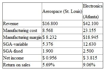 Allied Adhesives (AA) manufactures specialty bonding agents for very specialized applications (electronic circuit boards, aerospace, health care, etc.). AA operates a number of small plants around the world, each one specializing in particular products for its niche market. AA has a small plant in St. Louis that manufactures aerospace epoxy resins and a larger plant in Atlanta that manufactures epoxies for electronics. Each produces somewhat similar epoxy resins that are sold to different customers. The manufacturing processes of the aerospace and electronic adhesives are quite similar, but the selling processes and the types of customers are very different across the two divisions. The St. Louis plant is being closed and moved to Atlanta to economize on duplicative selling, general, and administrative costs (SGA). Aerospace and Electronics will continue to operate as separate divisions. The following table summarizes the current operations of the two plants:    After Aerospace moves to the Atlanta facility, each division continues to operate as a separate profit center, and neither Aerospace nor Electronics is expected to have its revenues, manufacturing cost, or variable SGA impacted. The only change projected from moving Aerospace to Atlanta is the total fixed SGA will fall from $4.4 million to $3.0 million through elimination of redundant occupancy, administrative, and human resource expenses. AA evaluates its divisional managers based on return on sales (net income divided by sales). Required:  a. Prepare separate financial statements reporting net income and return on sales for Aerospace and Electronics after the move where the expected lower fixed SGA of $3 million is allocated to the two divisions using: (i) Revenues as the allocation base. (ii) Manufacturing cost as the allocation base. (iii) Manufacturing margin as the allocation base. (Round all allocations to the nearest $1,000. b. Discuss how moving Aerospace into Atlanta affects the relative profitability of the Aerospace and Electronics divisions. c. Which of the three possible allocation schemes in part (a) will each division manager (Aerospace and Electronics) prefer Why  d. Which allocation scheme should AA adopt Explain why. e. Should AA be using return on sales as the performance measure for its divisional managers