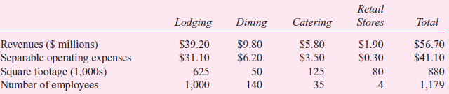 The Chicago Omni Hotel is a 750-room luxury hotel offering guests the finest facilities in downtown Chicago. The hotel is organized into four departments: lodging, dining, catering, and retail stores. Each of these departments is treated as a profit center. Lodging is the largest profit center and is responsible for room rental, maids, reservations, main lobby, and bell captains. Dining operates the coffee shop, room service, and three restaurants out of a single kitchen. Catering services is separate from the dining operations. It offers banquet services to large parties, weddings, and business meetings through its own kitchen and staff separate from the dining department's kitchen. However, dining and catering coordinate purchasing and staff scheduling. Retail is responsible for leasing space off the lobby to independent store owners (gift shop, car rental agencies, airline ticket counters, jewelry, flowers, toys, liquor, etc.). There are currently 14 independent stores operating in the hotel. Profit center managers are paid a salary and a bonus. The annual bonus depends on a number of factors, including their unit's profits, customer satisfaction, and employee retention. The following table presents budgeted operating data for the first year:     Besides the separable expenses traced directly to each profit center, the hotel incurs the following additional expenses:     Profit center performance is part of each profit center manager's annual bonus. Also, to evaluate how each department of the hotel is performing, senior management desires a statement calculating a performance measure. Required:  a. Design a performance report for the Chicago Omni Hotel. Provide a statement calculating the performance of each unit using your performance report format. This statement should calculate for each unit a bottom-line profit/loss, which will be used as part of the performance evaluation and reward systems. b. Discuss the rationale underlying the design of the performance report you chose. c. Using your report, discuss the relative performance of each profit center. Which ones are the best and which are the worst    