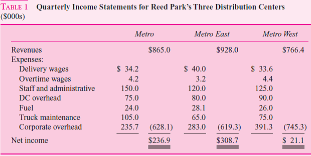 The Chicago Omni Hotel is a 750-room luxury hotel offering guests the finest facilities in downtown Chicago. The hotel is organized into four departments: lodging, dining, catering, and retail stores. Each of these departments is treated as a profit center. Lodging is the largest profit center and is responsible for room rental, maids, reservations, main lobby, and bell captains. Dining operates the coffee shop, room service, and three restaurants out of a single kitchen. Catering services is separate from the dining operations. It offers banquet services to large parties, weddings, and business meetings through its own kitchen and staff separate from the dining department's kitchen. However, dining and catering coordinate purchasing and staff scheduling. Retail is responsible for leasing space off the lobby to independent store owners (gift shop, car rental agencies, airline ticket counters, jewelry, flowers, toys, liquor, etc.). There are currently 14 independent stores operating in the hotel. Profit center managers are paid a salary and a bonus. The annual bonus depends on a number of factors, including their unit's profits, customer satisfaction, and employee retention. The following table presents budgeted operating data for the first year: Besides the separable expenses traced directly to each profit center, the hotel incurs the following additional expenses: Profit center performance is part of each profit center manager's annual bonus. Also, to evaluate how each department of the hotel is performing, senior management desires a statement calculating a performance measure. Required: a. Design a performance report for the Chicago Omni Hotel. Provide a statement calculating the performance of each unit using your performance report format. This statement should calculate for each unit a bottom-line profit/loss, which will be used as part of the performance evaluation and reward systems. b. Discuss the rationale underlying the design of the performance report you chose. c. Using your report, discuss the relative performance of each profit center. Which ones are the best and which are the worst