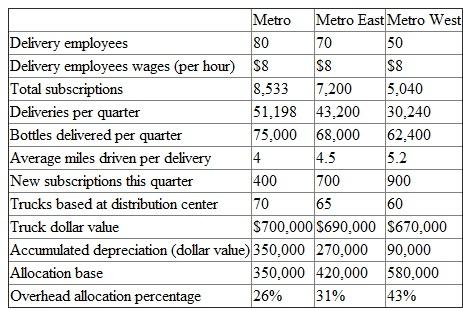 Reed Park, Inc., is a bottler/supplier of bottled spring water to both commercial and residential customers. Reed Park's corporate headquarters is located in Clearwater Springs, Colorado. It operates distribution centers (DCs) in three territories throughout the metro Clearwater Springs area. The company began by selling to residential areas and small businesses in the region. In recent years, its sales have moved toward larger businesses. The Metro center was the first DC established. The newest center, Metro West, was established four years ago and continues to show great growth potential. Bottling and distribution operations are treated as separate entities, and the costs associated with each are easily tracked and charged to the appropriate division. There have been no problems between the two divisions related to the accounting systems. However, the managers in the distribution division have recently begun raising some questions regarding the accounting systems in place within their division. Distribution center operations are relatively straightforward. Bottled water shipments are taken from the main bottling plant and stored at the DCs for delivery to customers at later dates. Most subscribing customers take delivery once every two weeks. Expenses associated with DC operations can be seen in the quarterly income statement (Table 1). DC overhead includes lease, building maintenance, security, and other costs related to running the warehouse facility. Staff and administrative expenses include salaries of sales and support staff as well as the cost of office supplies used in running the office. Each distribution center has its own sales staff. The corporate office handles the subscription process and provides the drivers/delivery employees the information regarding delivery type and schedule. The majority of corporate overhead allocated to distribution centers results from the processing and maintenance of subscriptions and schedules. Reed Park allocates these overhead costs based upon the proportion of the book value of trucks at each DC facility to the total book value of the entire Reed Park delivery fleet. This allocation method was implemented at the time the company was founded to relate costs to the most significant cost item. Trucks are requested by distribution centers and purchased by the corporate offices under a corporate fleet contract with a major truck manufacturer. (See Table 2 for relevant data.) Each DC is treated as a profit center and DC management is evaluated based upon its territory's net income performance. The bottled water industry is experiencing strong growth, as is Reed Park. While Reed Park's business seems to be profitable, all is not well within the ranks of the organization. Corporate has been pressuring DCs to expand their territories and increase delivery volume, but DCs have been reluctant to meet this request. Some DC managers are beginning to question the amount of overhead being charged to them. They complain that increased deliveries will only cause overhead costs to rise. DC drivers are also unhappy; they complain about being overburdened by their ever-expanding routes and the pressure to meet difficult delivery schedules. Steve Austin, assistant to the controller, has been assigned the task of examining the situation and developing alternatives if, indeed, a solution is needed.    Required:  a. Describe the problems, if any, at Reed Park. Specifically, discuss items related to decision making, cost allocation, and incentives. b. Describe alternative overhead allocation systems. c. Which allocation system would you choose What effects do you feel it would have upon Reed Park's distribution operations  d. Calculate net incomes for the three DCs under the system you have chosen and compare these results with those found under the present system.