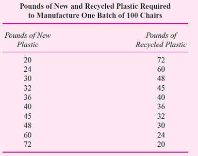 Plastic Chairs manufactures plastic lawn chairs using a combination of new and recycled plastic. Varying amounts of each type of plastic can be used to produce a batch of 100 chairs. The table below lists the various combinations of recycled and new plastic required to produce one batch of 100 chairs.      New plastic costs $16 per pound and recycled plastic costs $10 per pound. The manager of the chair manufacturing department receives a bonus based on minimizing the cost per batch of 100 chairs. Required:  a. What combination of new and recycled plastic will the manager of the chair manufacturing department choose  b. Overhead (including plant administration, utilities, property taxes, and insurance) is allocated to the chair manufacturing department based on the number of pounds of recycled plastic used in each batch. For each pound of recycled plastic used, the chair manufacturing department is charged $30 of plant overhead. What combination of new and recycled plastic will the manager of the chair manufacturing department select if the manager's bonus is based on minimizing the total cost per batch, which includes new and recycled plastic and plant overhead  c. Why are your answers to ( a ) and ( b ) either the same or different  d. Should the plastic chairs manufacturing manager's bonus be based on minimizing only the plastic costs or should it also be based on minimizing plastic costs plus allocated plant overhead