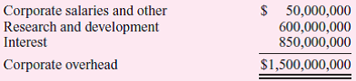 American Wood Products is the world's largest integrated timber grower and wood processor. The forest group manages and harvests timber from company-owned and public forests. The lumber group buys cut trees from either the forest group or other timber companies and processes the trees into a full line of wood products, including plywood, lumber, and veneers. The building products group buys wood products (from the lumber group and other companies), as well as other building supplies such as drywall and roofing products, and distributes these products worldwide to retailers. The senior managers in each group receive a bonus based on their group's profit before taxes. Central corporate overhead is allocated to each group based on actual sales revenues in each division. The current year's corporate overhead allocated to the three groups is     Here are operating data for the last fiscal year (in millions of dollars):     Instead of allocating $1.5 billion of overhead to the groups on the basis of revenues, the controller is proposing a different allocation base for each of the overhead categories. In particular,     Required:  a. Calculate each group's profits before taxes using the controller's proposed allocation method. b. What are the pros and cons of allocating corporate overhead to operating divisions  c. What are the advantages and disadvantages of the controller's proposed change relative to the existing method