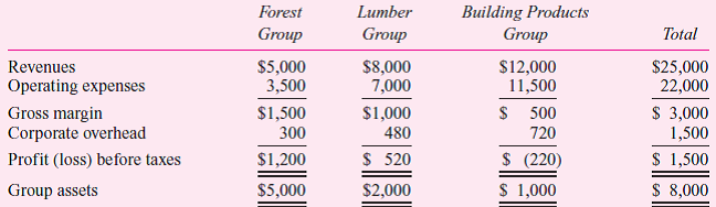 American Wood Products is the world's largest integrated timber grower and wood processor. The forest group manages and harvests timber from company-owned and public forests. The lumber group buys cut trees from either the forest group or other timber companies and processes the trees into a full line of wood products, including plywood, lumber, and veneers. The building products group buys wood products (from the lumber group and other companies), as well as other building supplies such as drywall and roofing products, and distributes these products worldwide to retailers. The senior managers in each group receive a bonus based on their group's profit before taxes. Central corporate overhead is allocated to each group based on actual sales revenues in each division. The current year's corporate overhead allocated to the three groups is     Here are operating data for the last fiscal year (in millions of dollars):     Instead of allocating $1.5 billion of overhead to the groups on the basis of revenues, the controller is proposing a different allocation base for each of the overhead categories. In particular,     Required:  a. Calculate each group's profits before taxes using the controller's proposed allocation method. b. What are the pros and cons of allocating corporate overhead to operating divisions  c. What are the advantages and disadvantages of the controller's proposed change relative to the existing method