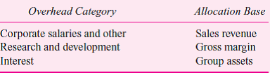 American Wood Products is the world's largest integrated timber grower and wood processor. The forest group manages and harvests timber from company-owned and public forests. The lumber group buys cut trees from either the forest group or other timber companies and processes the trees into a full line of wood products, including plywood, lumber, and veneers. The building products group buys wood products (from the lumber group and other companies), as well as other building supplies such as drywall and roofing products, and distributes these products worldwide to retailers. The senior managers in each group receive a bonus based on their group's profit before taxes. Central corporate overhead is allocated to each group based on actual sales revenues in each division. The current year's corporate overhead allocated to the three groups is     Here are operating data for the last fiscal year (in millions of dollars):     Instead of allocating $1.5 billion of overhead to the groups on the basis of revenues, the controller is proposing a different allocation base for each of the overhead categories. In particular,     Required:  a. Calculate each group's profits before taxes using the controller's proposed allocation method. b. What are the pros and cons of allocating corporate overhead to operating divisions  c. What are the advantages and disadvantages of the controller's proposed change relative to the existing method