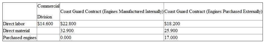 BFR is a ship-building firm that has just won a government contract to build 10 high-speed patrol boats for the Coast Guard for drug interdiction and surveillance. Besides building ships for the government, BFR has a commercial vessel division that designs and manufactures commercial fishing and commuting ships. The commercial division and the government division are the only two divisions of BFR, and the Coast Guard contract is the only work in the government division. The Coast Guard contract is a cost-plus contract. BFR will be paid its costs plus 5 percent of total costs to cover profits. Total costs include all direct materials, direct labor, purchased subassemblies (engines, radars, radios, etc.), and overhead. Overhead is allocated to the Coast Guard contract based on the ratio of direct labor expense on the contract to firmwide direct labor. BFR can either purchase the engines from an outside source or build them internally. The following table describes the costs of the commercial division and the Coast Guard contract if the engines are built by BFR versus purchased outside. BFR Cost Structure ($ in Millions)    Overhead for BFR is $83.5 million and does not vary if the engines are purchased outside or manufactured inside BFR. Overhead consists of corporate-level salaries, building depreciation, property taxes, insurance, and factory administration costs. Required:  a. How much overhead is allocated to the Coast Guard contract if (i) The engines are manufactured internally  (ii) The engines are purchased outside  b. Based on the total contract payment to BFR, will the Coast Guard prefer BFR to manufacture or purchase the engines  c. What is the difference in net cash flows to BFR of manufacturing versus purchasing the engines  d. Explain how cost-plus reimbursement contracts in the defense industry affect the make-buy decision for subassemblies.