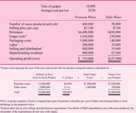 Carlos Sanguine Winery  Carlos Sanguine, Inc., makes premium wines and table wines. Grapes are crushed and the freeflowing juice and the first-processing juice are made into premium wines (bottles with corks). The second- and third-processing juices are made into table wines (bottles with screw tops). Table 1 summarizes operations for the year, and Table 2 breaks down manufacturing overhead expenses into general winery costs and production facilities costs. T ABLE 1 Summary of Operations for the Year      T ABLE 2 Manufacturing Overhead by Products      T ABLE 3 Product Line Cost Structure per Case      Based on Tables 1 and 2, the accounting department prepared the report in Table 3. Management is concerned that the table wines have such a low margin. Some of the managers urge that these lines be dropped. Competition keeps the price down to $7 per case, which causes some managers to question how the competition could afford to sell the wine at this price. Before making a final decision, top management asked for an analysis of the fixed and variable costs by product line and their break-even points. When management saw Table 4, the president remarked, Well, this is the final nail in the coffin. We'd have to almost triple our sales of table wines just to break even. But we don't have that kind of capacity. We'd have to buy new tanks, thereby driving up our fixed costs and break-even points. This looks like a vicious circle. By next month, I want a detailed set of plans on what it'll cost us to shut down our table wines. Table 5 summarizes the shutdown effects. Based on the facts presented in the case, what should management do  T ABLE 4 Fixed and Variable Costs per Product and Product Break-Even Points      T ABLE 5 Effects of Discontinuing Table Wines    