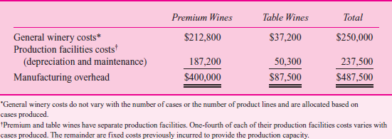 Carlos Sanguine Winery  Carlos Sanguine, Inc., makes premium wines and table wines. Grapes are crushed and the freeflowing juice and the first-processing juice are made into premium wines (bottles with corks). The second- and third-processing juices are made into table wines (bottles with screw tops). Table 1 summarizes operations for the year, and Table 2 breaks down manufacturing overhead expenses into general winery costs and production facilities costs. T ABLE 1 Summary of Operations for the Year      T ABLE 2 Manufacturing Overhead by Products      T ABLE 3 Product Line Cost Structure per Case      Based on Tables 1 and 2, the accounting department prepared the report in Table 3. Management is concerned that the table wines have such a low margin. Some of the managers urge that these lines be dropped. Competition keeps the price down to $7 per case, which causes some managers to question how the competition could afford to sell the wine at this price. Before making a final decision, top management asked for an analysis of the fixed and variable costs by product line and their break-even points. When management saw Table 4, the president remarked, Well, this is the final nail in the coffin. We'd have to almost triple our sales of table wines just to break even. But we don't have that kind of capacity. We'd have to buy new tanks, thereby driving up our fixed costs and break-even points. This looks like a vicious circle. By next month, I want a detailed set of plans on what it'll cost us to shut down our table wines. Table 5 summarizes the shutdown effects. Based on the facts presented in the case, what should management do  T ABLE 4 Fixed and Variable Costs per Product and Product Break-Even Points      T ABLE 5 Effects of Discontinuing Table Wines    