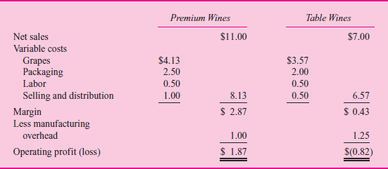 Carlos Sanguine Winery  Carlos Sanguine, Inc., makes premium wines and table wines. Grapes are crushed and the freeflowing juice and the first-processing juice are made into premium wines (bottles with corks). The second- and third-processing juices are made into table wines (bottles with screw tops). Table 1 summarizes operations for the year, and Table 2 breaks down manufacturing overhead expenses into general winery costs and production facilities costs. T ABLE 1 Summary of Operations for the Year      T ABLE 2 Manufacturing Overhead by Products      T ABLE 3 Product Line Cost Structure per Case      Based on Tables 1 and 2, the accounting department prepared the report in Table 3. Management is concerned that the table wines have such a low margin. Some of the managers urge that these lines be dropped. Competition keeps the price down to $7 per case, which causes some managers to question how the competition could afford to sell the wine at this price. Before making a final decision, top management asked for an analysis of the fixed and variable costs by product line and their break-even points. When management saw Table 4, the president remarked, Well, this is the final nail in the coffin. We'd have to almost triple our sales of table wines just to break even. But we don't have that kind of capacity. We'd have to buy new tanks, thereby driving up our fixed costs and break-even points. This looks like a vicious circle. By next month, I want a detailed set of plans on what it'll cost us to shut down our table wines. Table 5 summarizes the shutdown effects. Based on the facts presented in the case, what should management do  T ABLE 4 Fixed and Variable Costs per Product and Product Break-Even Points      T ABLE 5 Effects of Discontinuing Table Wines    