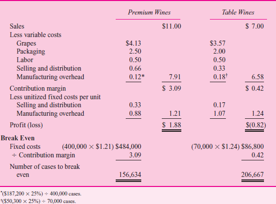 Carlos Sanguine Winery  Carlos Sanguine, Inc., makes premium wines and table wines. Grapes are crushed and the freeflowing juice and the first-processing juice are made into premium wines (bottles with corks). The second- and third-processing juices are made into table wines (bottles with screw tops). Table 1 summarizes operations for the year, and Table 2 breaks down manufacturing overhead expenses into general winery costs and production facilities costs. T ABLE 1 Summary of Operations for the Year      T ABLE 2 Manufacturing Overhead by Products      T ABLE 3 Product Line Cost Structure per Case      Based on Tables 1 and 2, the accounting department prepared the report in Table 3. Management is concerned that the table wines have such a low margin. Some of the managers urge that these lines be dropped. Competition keeps the price down to $7 per case, which causes some managers to question how the competition could afford to sell the wine at this price. Before making a final decision, top management asked for an analysis of the fixed and variable costs by product line and their break-even points. When management saw Table 4, the president remarked, Well, this is the final nail in the coffin. We'd have to almost triple our sales of table wines just to break even. But we don't have that kind of capacity. We'd have to buy new tanks, thereby driving up our fixed costs and break-even points. This looks like a vicious circle. By next month, I want a detailed set of plans on what it'll cost us to shut down our table wines. Table 5 summarizes the shutdown effects. Based on the facts presented in the case, what should management do  T ABLE 4 Fixed and Variable Costs per Product and Product Break-Even Points      T ABLE 5 Effects of Discontinuing Table Wines    