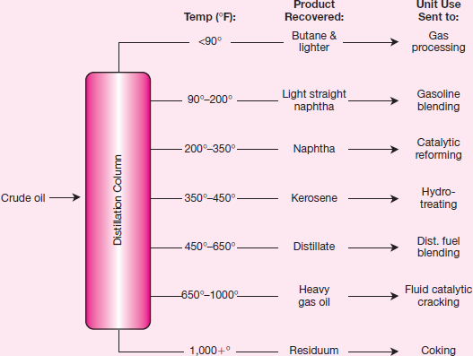 Wyatt Oil  Wyatt Oil owns a major oil refinery in Channelview, Texas. The refinery processes crude oil into valuable outputs in a two-stage process. First, it distills a barrel of crude oil at a variable cost of $2 per barrel into two types of outputs: light distillates (such as gasoline, jet fuel, diesel fuel, and kerosene) and heavy distillates. The light distillates are sold for $48 per barrel. The heavy distillates can either be sold for $30 per barrel or fed into a catalytic cracking unit (cat cracker) at a variable cost of $3 per barrel to be converted into light distillates and sold, for $48 per barrel. The diagram in Figure 1 illustrates the refining process. Wyatt's Channelview refinery can distill 60 million barrels of oil per year and feed 30 million barrels of heavy distillate a year into the cat cracker. It can process either light, sweet crude from Texas (such as West Texas Intermediate) or heavy, sour crude from the Middle East (such as Kuwait Export), depending on the market prices of the two types of crude. More valuable products are distilled from a barrel of light, sweet crude than from a barrel of heavy, sour crude (see Figure 2). Light, sweet crude currently costs $34 per barrel and heavy, sour crude costs $30; however, the price differential is volatile, as noted in Figure 3. The output from 60 million barrels of West Texas Intermediate and 60 million barrels of Kuwait Export is shown in Table 1. F IGURE 1 Crude oil distillation: the first step  SOURCE: http://www.eia.doe.gov/pub/oil_gas/petroleum/analysis_publications/oil_market_basics/Refining_text.htm#Crude%20Oil%20Quality.     F IGURE 2 Product yield from simple distillation  NOTE: Arab Light is slightly lighter and sweeter than Kuwait Export. West Texas Intermediate is lighter than Kuwait Export (specific gravity of 40.8 for WTI versus 31.4 for Kuwait Export) and sweeter than Kuwait Export (sulfur percentage of 0.34% for WTI versus 2.52% for Kuwait Export). SOURCE: http://www.eia.doe.gov/pub/oil_gas/petroleum/analysis_publications/oil_market_basics/Ref_image_Simple.htm.     T ABLE 1      F IGURE 3 Price difference between light crude oil and heavy crude oil, 1988-2001  NOTE: Light crude oil is defined here as having an API gravity of 40.1 or greater and heavy crude oil is defined as having an API gravity of 20.1 or less. SOURCE: http://www.eia.doe.gov/emeu/perfpro/ref_pi2/fig5.html.     T ABLE 2      The fixed and variable costs and capacities associated with distilling crude and cracking the heavy distillates are shown in Table 2. Until recently, Wyatt's Channelview refinery processed West Texas Intermediate, but it switched to Kuwait Export when the price differential between the two reached $3.50 per barrel. Kim Quillen, manager of the refinery, is concerned because the switch to heavy, sour crude has resulted in the refinery selling only 50 million barrels of light distillates instead of 60 million-because the refinery has capacity to crack only 30 million barrels of heavy distillates. The refinery's projected accounting income for the year is shown below.     Buying an additional cat cracker to increase cracking capacity by 10 million barrels would cost $900 million. It would last for 20 years, increasing the refinery's annual fixed costs by $45 million per year. Quillen has asked his accountant, John Hanks, to evaluate the investment, and Hanks has contemptuously dismissed the project. His analysis appears below.     Hank concludes his evaluation by saying, What an awful project! Our residual income decreases by $8 on every barrel. Not to mention the possibility that we might switch back to using West Texas Intermediate sometime. Then we would have excess cat cracker capacity, which would just rust away over time since expanding our distilling capacity is not feasible. There is no way we should pursue this project. Quillen is puzzled, for he knows that many other refineries have been installing additional cat cracker capacity in response to the growing price differential between sweet, light crude and sour, heavy crude. Fortunately, he has just hired you to evaluate the capital investment. Required:  a. Allocate the projected $420 million accounting income of the Channelview refinery among its three activities-light distillates, processed heavy distillates, and sold heavy distillates-by allocating joint costs on the basis of ( i ) physical volume and ( ii ) net realizable value. Compare the ratio of accounting profit to net realizable value of the three activities under both methods. b. Did Quillen make the right decision to switch from West Texas Intermediate to Kuwait Export when the price differential reached $3.50 per barrel Assuming there are no switching costs, find the optimal decision rule as a function of the price differential. c. Would your decision rule be different if you were to expand the cracker capacity to 40 million barrels Find the optimal switching rule if the refinery can crack 40 million barrels of heavy distillates each year. d. Assume the price differential between West Texas Intermediate crude and Kuwait Export crude remains the same at $4 per barrel. Should Quillen expand the refinery's cat cracking capacity  e. Now consider the possibility of changes in the price differential. Suppose that this year's price differential is $4, but next year's price differential could be anywhere between 75 percent and 125 percent of the current year differential (equally likely, so next year's price differential can be thought of as a random variable uniformly distributed on the interval [$3, $5]). Each succeeding year, the price differential follows the same pattern: between 75 percent and 125 percent of the prior year price differential. Should Quillen expand capacity Why or why not