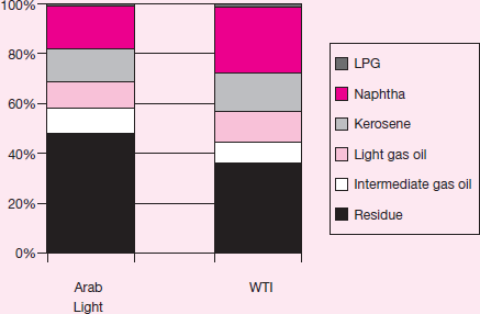 Wyatt Oil  Wyatt Oil owns a major oil refinery in Channelview, Texas. The refinery processes crude oil into valuable outputs in a two-stage process. First, it distills a barrel of crude oil at a variable cost of $2 per barrel into two types of outputs: light distillates (such as gasoline, jet fuel, diesel fuel, and kerosene) and heavy distillates. The light distillates are sold for $48 per barrel. The heavy distillates can either be sold for $30 per barrel or fed into a catalytic cracking unit (cat cracker) at a variable cost of $3 per barrel to be converted into light distillates and sold, for $48 per barrel. The diagram in Figure 1 illustrates the refining process. Wyatt's Channelview refinery can distill 60 million barrels of oil per year and feed 30 million barrels of heavy distillate a year into the cat cracker. It can process either light, sweet crude from Texas (such as West Texas Intermediate) or heavy, sour crude from the Middle East (such as Kuwait Export), depending on the market prices of the two types of crude. More valuable products are distilled from a barrel of light, sweet crude than from a barrel of heavy, sour crude (see Figure 2). Light, sweet crude currently costs $34 per barrel and heavy, sour crude costs $30; however, the price differential is volatile, as noted in Figure 3. The output from 60 million barrels of West Texas Intermediate and 60 million barrels of Kuwait Export is shown in Table 1. F IGURE 1 Crude oil distillation: the first step  SOURCE: http://www.eia.doe.gov/pub/oil_gas/petroleum/analysis_publications/oil_market_basics/Refining_text.htm#Crude%20Oil%20Quality.     F IGURE 2 Product yield from simple distillation  NOTE: Arab Light is slightly lighter and sweeter than Kuwait Export. West Texas Intermediate is lighter than Kuwait Export (specific gravity of 40.8 for WTI versus 31.4 for Kuwait Export) and sweeter than Kuwait Export (sulfur percentage of 0.34% for WTI versus 2.52% for Kuwait Export). SOURCE: http://www.eia.doe.gov/pub/oil_gas/petroleum/analysis_publications/oil_market_basics/Ref_image_Simple.htm.     T ABLE 1      F IGURE 3 Price difference between light crude oil and heavy crude oil, 1988-2001  NOTE: Light crude oil is defined here as having an API gravity of 40.1 or greater and heavy crude oil is defined as having an API gravity of 20.1 or less. SOURCE: http://www.eia.doe.gov/emeu/perfpro/ref_pi2/fig5.html.     T ABLE 2      The fixed and variable costs and capacities associated with distilling crude and cracking the heavy distillates are shown in Table 2. Until recently, Wyatt's Channelview refinery processed West Texas Intermediate, but it switched to Kuwait Export when the price differential between the two reached $3.50 per barrel. Kim Quillen, manager of the refinery, is concerned because the switch to heavy, sour crude has resulted in the refinery selling only 50 million barrels of light distillates instead of 60 million-because the refinery has capacity to crack only 30 million barrels of heavy distillates. The refinery's projected accounting income for the year is shown below.     Buying an additional cat cracker to increase cracking capacity by 10 million barrels would cost $900 million. It would last for 20 years, increasing the refinery's annual fixed costs by $45 million per year. Quillen has asked his accountant, John Hanks, to evaluate the investment, and Hanks has contemptuously dismissed the project. His analysis appears below.     Hank concludes his evaluation by saying, What an awful project! Our residual income decreases by $8 on every barrel. Not to mention the possibility that we might switch back to using West Texas Intermediate sometime. Then we would have excess cat cracker capacity, which would just rust away over time since expanding our distilling capacity is not feasible. There is no way we should pursue this project. Quillen is puzzled, for he knows that many other refineries have been installing additional cat cracker capacity in response to the growing price differential between sweet, light crude and sour, heavy crude. Fortunately, he has just hired you to evaluate the capital investment. Required:  a. Allocate the projected $420 million accounting income of the Channelview refinery among its three activities-light distillates, processed heavy distillates, and sold heavy distillates-by allocating joint costs on the basis of ( i ) physical volume and ( ii ) net realizable value. Compare the ratio of accounting profit to net realizable value of the three activities under both methods. b. Did Quillen make the right decision to switch from West Texas Intermediate to Kuwait Export when the price differential reached $3.50 per barrel Assuming there are no switching costs, find the optimal decision rule as a function of the price differential. c. Would your decision rule be different if you were to expand the cracker capacity to 40 million barrels Find the optimal switching rule if the refinery can crack 40 million barrels of heavy distillates each year. d. Assume the price differential between West Texas Intermediate crude and Kuwait Export crude remains the same at $4 per barrel. Should Quillen expand the refinery's cat cracking capacity  e. Now consider the possibility of changes in the price differential. Suppose that this year's price differential is $4, but next year's price differential could be anywhere between 75 percent and 125 percent of the current year differential (equally likely, so next year's price differential can be thought of as a random variable uniformly distributed on the interval [$3, $5]). Each succeeding year, the price differential follows the same pattern: between 75 percent and 125 percent of the prior year price differential. Should Quillen expand capacity Why or why not