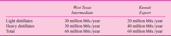 Wyatt Oil  Wyatt Oil owns a major oil refinery in Channelview, Texas. The refinery processes crude oil into valuable outputs in a two-stage process. First, it distills a barrel of crude oil at a variable cost of $2 per barrel into two types of outputs: light distillates (such as gasoline, jet fuel, diesel fuel, and kerosene) and heavy distillates. The light distillates are sold for $48 per barrel. The heavy distillates can either be sold for $30 per barrel or fed into a catalytic cracking unit (cat cracker) at a variable cost of $3 per barrel to be converted into light distillates and sold, for $48 per barrel. The diagram in Figure 1 illustrates the refining process. Wyatt's Channelview refinery can distill 60 million barrels of oil per year and feed 30 million barrels of heavy distillate a year into the cat cracker. It can process either light, sweet crude from Texas (such as West Texas Intermediate) or heavy, sour crude from the Middle East (such as Kuwait Export), depending on the market prices of the two types of crude. More valuable products are distilled from a barrel of light, sweet crude than from a barrel of heavy, sour crude (see Figure 2). Light, sweet crude currently costs $34 per barrel and heavy, sour crude costs $30; however, the price differential is volatile, as noted in Figure 3. The output from 60 million barrels of West Texas Intermediate and 60 million barrels of Kuwait Export is shown in Table 1. F IGURE 1 Crude oil distillation: the first step  SOURCE: http://www.eia.doe.gov/pub/oil_gas/petroleum/analysis_publications/oil_market_basics/Refining_text.htm#Crude%20Oil%20Quality.     F IGURE 2 Product yield from simple distillation  NOTE: Arab Light is slightly lighter and sweeter than Kuwait Export. West Texas Intermediate is lighter than Kuwait Export (specific gravity of 40.8 for WTI versus 31.4 for Kuwait Export) and sweeter than Kuwait Export (sulfur percentage of 0.34% for WTI versus 2.52% for Kuwait Export). SOURCE: http://www.eia.doe.gov/pub/oil_gas/petroleum/analysis_publications/oil_market_basics/Ref_image_Simple.htm.     T ABLE 1      F IGURE 3 Price difference between light crude oil and heavy crude oil, 1988-2001  NOTE: Light crude oil is defined here as having an API gravity of 40.1 or greater and heavy crude oil is defined as having an API gravity of 20.1 or less. SOURCE: http://www.eia.doe.gov/emeu/perfpro/ref_pi2/fig5.html.     T ABLE 2      The fixed and variable costs and capacities associated with distilling crude and cracking the heavy distillates are shown in Table 2. Until recently, Wyatt's Channelview refinery processed West Texas Intermediate, but it switched to Kuwait Export when the price differential between the two reached $3.50 per barrel. Kim Quillen, manager of the refinery, is concerned because the switch to heavy, sour crude has resulted in the refinery selling only 50 million barrels of light distillates instead of 60 million-because the refinery has capacity to crack only 30 million barrels of heavy distillates. The refinery's projected accounting income for the year is shown below.     Buying an additional cat cracker to increase cracking capacity by 10 million barrels would cost $900 million. It would last for 20 years, increasing the refinery's annual fixed costs by $45 million per year. Quillen has asked his accountant, John Hanks, to evaluate the investment, and Hanks has contemptuously dismissed the project. His analysis appears below.     Hank concludes his evaluation by saying, What an awful project! Our residual income decreases by $8 on every barrel. Not to mention the possibility that we might switch back to using West Texas Intermediate sometime. Then we would have excess cat cracker capacity, which would just rust away over time since expanding our distilling capacity is not feasible. There is no way we should pursue this project. Quillen is puzzled, for he knows that many other refineries have been installing additional cat cracker capacity in response to the growing price differential between sweet, light crude and sour, heavy crude. Fortunately, he has just hired you to evaluate the capital investment. Required:  a. Allocate the projected $420 million accounting income of the Channelview refinery among its three activities-light distillates, processed heavy distillates, and sold heavy distillates-by allocating joint costs on the basis of ( i ) physical volume and ( ii ) net realizable value. Compare the ratio of accounting profit to net realizable value of the three activities under both methods. b. Did Quillen make the right decision to switch from West Texas Intermediate to Kuwait Export when the price differential reached $3.50 per barrel Assuming there are no switching costs, find the optimal decision rule as a function of the price differential. c. Would your decision rule be different if you were to expand the cracker capacity to 40 million barrels Find the optimal switching rule if the refinery can crack 40 million barrels of heavy distillates each year. d. Assume the price differential between West Texas Intermediate crude and Kuwait Export crude remains the same at $4 per barrel. Should Quillen expand the refinery's cat cracking capacity  e. Now consider the possibility of changes in the price differential. Suppose that this year's price differential is $4, but next year's price differential could be anywhere between 75 percent and 125 percent of the current year differential (equally likely, so next year's price differential can be thought of as a random variable uniformly distributed on the interval [$3, $5]). Each succeeding year, the price differential follows the same pattern: between 75 percent and 125 percent of the prior year price differential. Should Quillen expand capacity Why or why not