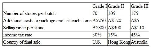 Outback Opals mines and processes opals from its Australian opal mines. The process consists of removing large chunks of stones, carefully splitting the stones and removing the opals, and then cutting and polishing the stones. Finally, the opals are sorted and graded (I, II, and III). The Grade I opals are sent to Outback's U.S. subsidiary for sale in the United States. The Graded II opals are sold through Outback's Hong Kong subsidiary in Hong Kong, and the Grade III opals are sold in Australia. It costs A$35,000 to mine, cut, polish, and sort a batch of opals. The following table summarizes the number of stones in each batch mined, the additional costs to package and sell each stone after it is polished and graded, the selling price of each grade of stone (in Australian dollars), and the income tax rates that apply to any income derived from stones sold in the country of final sale.    Required:  a. Calculate the joint cost per stone of each grade of opal (I, II, and III) using the number of stones in each batch to allocate the A$35,000 joint mining, cutting, polishing, and sorting costs. (Round all decimals to four significant digits.) b. Calculate the joint cost per stone of each grade of opal (I, II, and III) using the net realizable value of each grade of stones (before taxes) to allocate the A$35,000 joint mining, cutting, polishing, and sorting costs. (Round all decimals to four significant digits.) c. Which method of allocating the joint cost of A$35,000 (number of stones or net realizable value) should Outback Opals use Explain why.