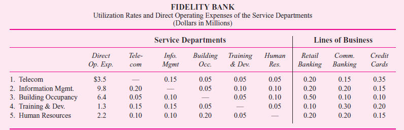 Fidelity Bank has five service departments (telecom, information management, building occupancy, training development, and human resources). The bank uses a step-down method of allocating service department costs to its three lines of business (retail banking, commercial banking, and credit cards). The following table contains the utilization rates of the five service departments and three lines of business. Also included in this table are the direct operating expenses of the service departments (in millions of dollars). Direct operating expenses of each service department do not contain any allocated service costs from the other service departments. For example, telecom spent $3.5 million dollars and provided services to other units within Fidelity Bank. Information management consumed 15 percent of telecom's services. The order in which the service departments are allocated is also indicated in the table. The telecom department costs are allocated first, followed by information management, and the costs of the human resources department are allocated last.      Required:  a. Using the step-down method and the order of departments specified in the table, what is the total allocated cost from information management to credit cards, including all the costs allocated to information management  b. Information management costs are allocated based on gigabytes of hard disk storage used by the other service departments and lines of business. If, instead of being second in the step-down sequence, information management became fifth in the sequence, would the allocated cost per gigabyte increase or decrease Explain precisely why it increases or decreases. c. If instead of using the step-down method of allocating service department costs, Fidelity uses the direct allocation method, what is the total allocated cost from information management to credit cards, including all the costs allocated to information management  (Note: Information management remains second in the list.)