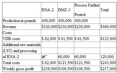 Talor Chemical Company is a highly diversified chemical processing company. The company manufactures swimming pool chemicals, chemicals for metal processing companies, specialized chemical compounds for other companies, and a full line of pesticides and insecticides. Currently, the Noorwood plant is producing two derivatives, RNA-1 and RNA-2, from the chemical compound VDB, developed by Talor's research labs. Each week 1.2 million pounds of VDB are processed, at a cost of $246,000, into 800,000 pounds of RNA-1 and 400,000 pounds of RNA-2. The proportion of these two outputs is fixed. RNA-1 has no market value until it is converted into a product with the trade name Fastkil. The cost to process RNA-1 into Fastkil is $240,000 a week. Fastkil wholesales at $50 per 100 pounds. RNA-2 is sold as is for $80 per 100 pounds. However, Talor has discovered that RNA-2 can be converted into two new products through further processing, which would require the addition of 400,000 pounds of compound LST to the 400,000 pounds of RNA-2. The joint process would yield 400,000 pounds each of DMZ-3 and Pestrol, the two new products. The additional raw material and related processing costs of this joint process would be $120,000 per week. DMZ-3 and Pestrol would each be sold for $57.50 per 100 pounds. Talor management has decided not to process RNA-2 further,based on the analysis presented in the following schedule. Talor uses the physical weight method to allocate the common costs arising from joint processing.    A new staff accountant who was to review the analysis commented that it should be revised and stated, Product costing of products such as these should be done on the basis of net relative sales value, not on a physical volume basis. Required:  a. Discuss whether the use of the net relative sales value method would provide data more relevant for the decision to market DMZ-3 and Pestrol. b. Critique Talor Company's analysis and make any revisions that are necessary. Your critique and analysis should indicate (i) Whether Talor has made the correct decision. (ii) The gross savings (loss) per week of Talor's decision not to process RNA-2 further, if different from the company-prepared analysis.