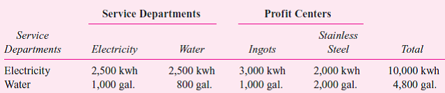 Donovan Steel has two profit centers: Ingots and Stainless Steel. These profit centers rely on services supplied by two service departments: electricity and water. The profit centers' consumption of the service departments' outputs (in millions) is given in the following table:      The total operating costs of the two service departments are     Required:  a. Service department costs are allocated to profit centers using the step-down method. Water is the first service department allocated. Compute the cost of electricity per kilowatt-hour using the step-down allocation method. b. Critically evaluate this allocation method.