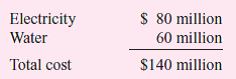Donovan Steel has two profit centers: Ingots and Stainless Steel. These profit centers rely on services supplied by two service departments: electricity and water. The profit centers' consumption of the service departments' outputs (in millions) is given in the following table:      The total operating costs of the two service departments are     Required:  a. Service department costs are allocated to profit centers using the step-down method. Water is the first service department allocated. Compute the cost of electricity per kilowatt-hour using the step-down allocation method. b. Critically evaluate this allocation method.
