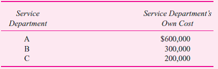 Murray Hill was preparing the monthly report that allocates the three service department's (A, B, and C) costs to the three operating divisions (D1, D2, and D3) when he choked to death on a stale double cream-filled donut. You must step in and complete his step-down allocations. The three service departments (A, B, and C) have costs (before any cost allocation) of:     The following table provides the percentage of utilization of each service department by the other service departments and the operating departments:     The step-down sequence is A, B, then C. Poor Murray allocated only A's costs before the donut did him in. His incomplete spreadsheet is:     Required:  a. Do Murray proud and complete the incomplete spreadsheet. Like Murray, round all cost allocations to the nearest dollar. b. If the company wants the cost allocations to most accurately capture the opportunity cost of resources consumed by the operating divisions, how should the service departments be ordered in the step-down method